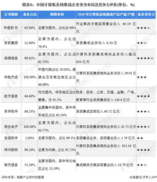 2021年中國計(jì)算機(jī)系統(tǒng)集成行業(yè)競(jìng)爭(zhēng)格局、市場(chǎng)份額與安全防范工程分析