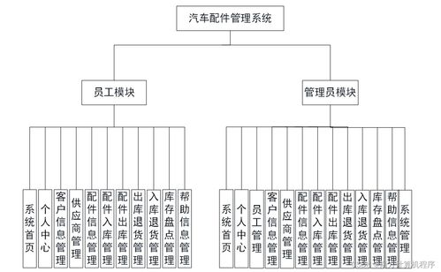 基于JavaWeb的汽車配件管理系統(tǒng)的設(shè)計與實現(xiàn)——基于SSM框架的系統(tǒng)集成方案